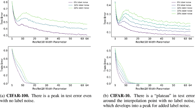 Figure 4 for Deep Double Descent: Where Bigger Models and More Data Hurt