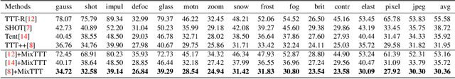 Figure 3 for Mixup for Test-Time Training