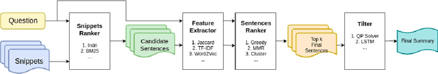 Figure 2 for Feature extraction and evaluation for BioMedical Question Answering