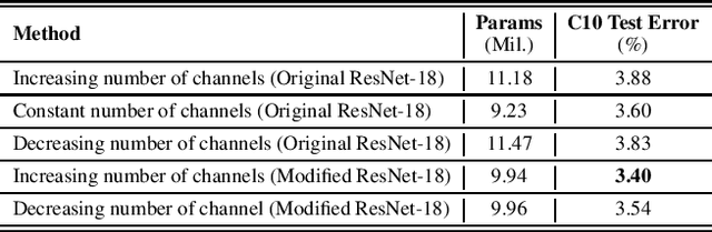 Figure 4 for Rethinking the Number of Channels for the Convolutional Neural Network