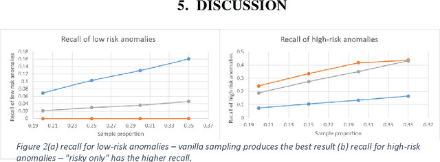 Figure 2 for Sampling High Throughput Data for Anomaly Detection of Data-Base Activity