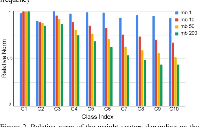 Figure 3 for Adjusting Decision Boundary for Class Imbalanced Learning