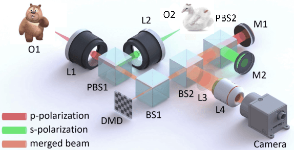 Figure 1 for Dual-view Snapshot Compressive Imaging via Optical Flow Aided Recurrent Neural Network