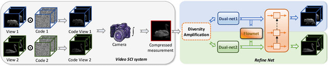Figure 3 for Dual-view Snapshot Compressive Imaging via Optical Flow Aided Recurrent Neural Network