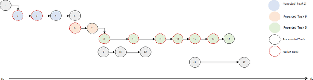 Figure 1 for An Evolutionary Algorithm for Task Scheduling in Crowdsourced Software Development