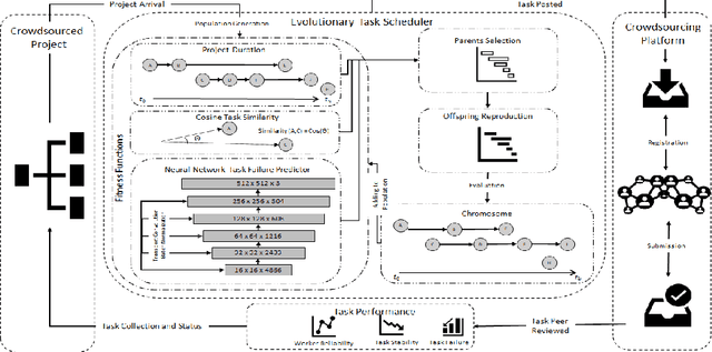 Figure 3 for An Evolutionary Algorithm for Task Scheduling in Crowdsourced Software Development