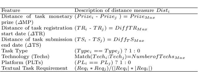 Figure 2 for An Evolutionary Algorithm for Task Scheduling in Crowdsourced Software Development
