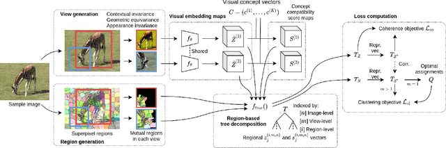 Figure 3 for ViCE: Self-Supervised Visual Concept Embeddings as Contextual and Pixel Appearance Invariant Semantic Representations