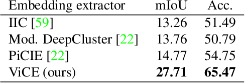 Figure 2 for ViCE: Self-Supervised Visual Concept Embeddings as Contextual and Pixel Appearance Invariant Semantic Representations