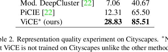 Figure 4 for ViCE: Self-Supervised Visual Concept Embeddings as Contextual and Pixel Appearance Invariant Semantic Representations