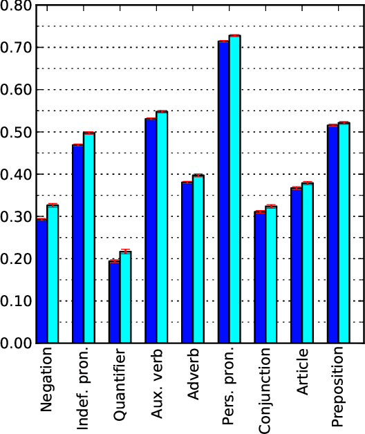 Figure 1 for Chameleons in imagined conversations: A new approach to understanding coordination of linguistic style in dialogs