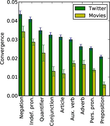Figure 2 for Chameleons in imagined conversations: A new approach to understanding coordination of linguistic style in dialogs