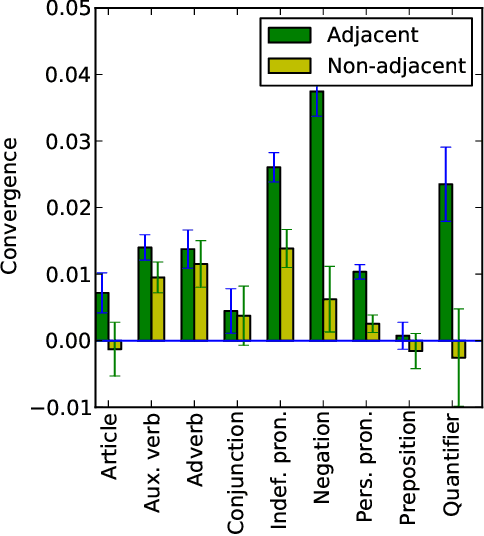 Figure 3 for Chameleons in imagined conversations: A new approach to understanding coordination of linguistic style in dialogs