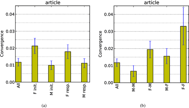 Figure 4 for Chameleons in imagined conversations: A new approach to understanding coordination of linguistic style in dialogs