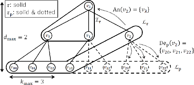 Figure 1 for Probability Distribution on Rooted Trees