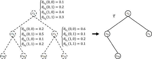 Figure 3 for Probability Distribution on Rooted Trees