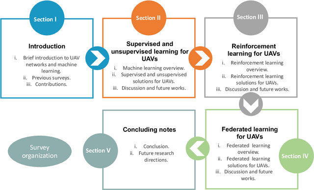 Figure 1 for Machine learning for UAV-Based networks