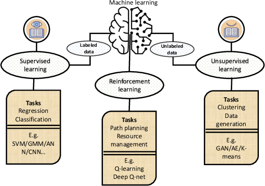 Figure 2 for Machine learning for UAV-Based networks