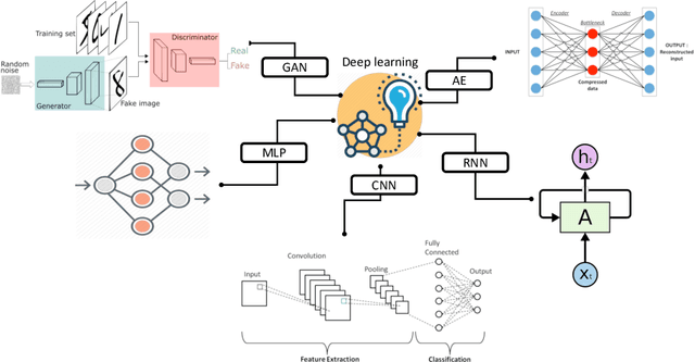 Figure 3 for Machine learning for UAV-Based networks