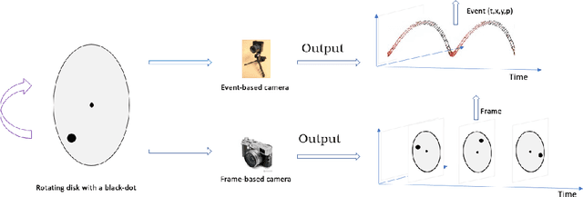 Figure 1 for Moving Object Detection for Event-based Vision using k-means Clustering