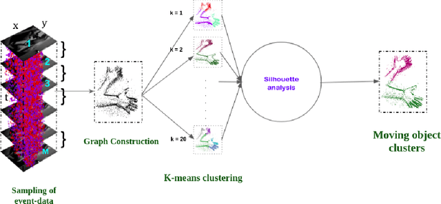 Figure 3 for Moving Object Detection for Event-based Vision using k-means Clustering