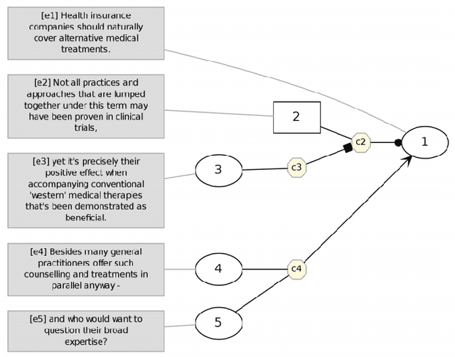 Figure 2 for A Dataset Independent Set of Baselines for Relation Prediction in Argument Mining