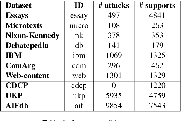 Figure 1 for A Dataset Independent Set of Baselines for Relation Prediction in Argument Mining