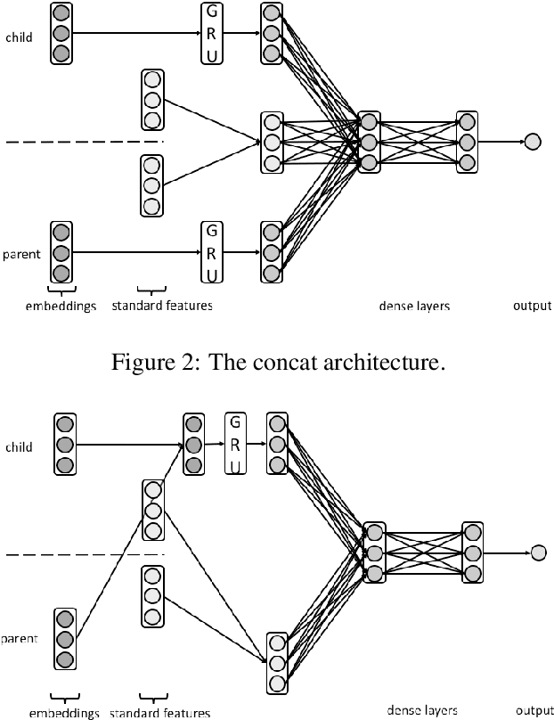 Figure 3 for A Dataset Independent Set of Baselines for Relation Prediction in Argument Mining