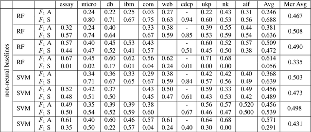 Figure 4 for A Dataset Independent Set of Baselines for Relation Prediction in Argument Mining