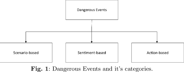 Figure 1 for Detection of Dangerous Events on Social Media: A Perspective Review