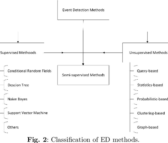 Figure 3 for Detection of Dangerous Events on Social Media: A Perspective Review