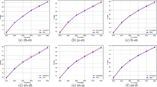 Figure 4 for SubGraph Networks based Entity Alignment for Cross-lingual Knowledge Graph