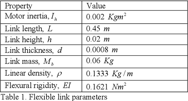 Figure 2 for Control of a Lightweight Flexible Robotic Arm Using Sliding Modes