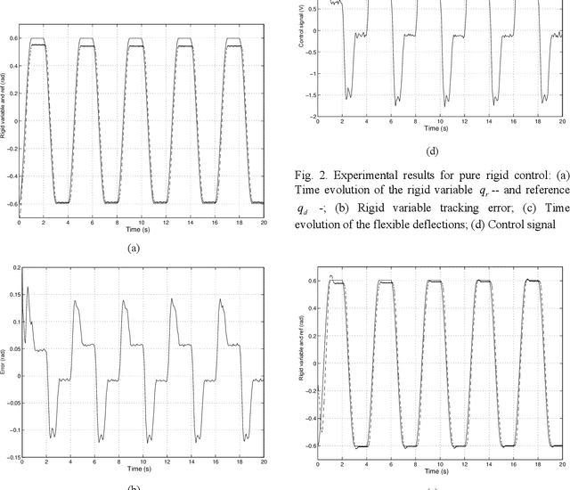 Figure 3 for Control of a Lightweight Flexible Robotic Arm Using Sliding Modes