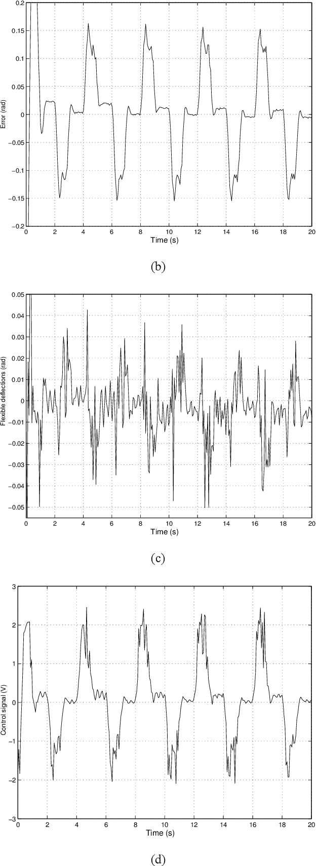 Figure 4 for Control of a Lightweight Flexible Robotic Arm Using Sliding Modes