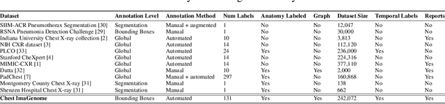 Figure 1 for Chest ImaGenome Dataset for Clinical Reasoning