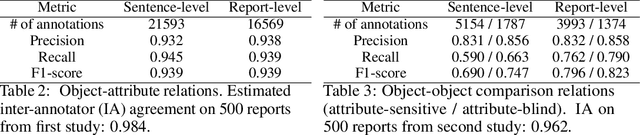 Figure 3 for Chest ImaGenome Dataset for Clinical Reasoning