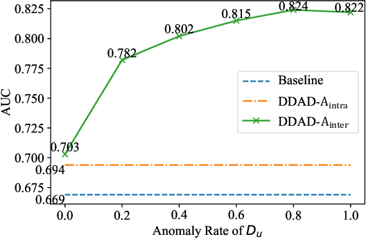 Figure 3 for Dual-Distribution Discrepancy for Anomaly Detection in Chest X-Rays