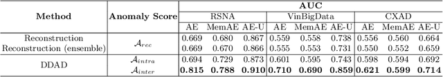 Figure 2 for Dual-Distribution Discrepancy for Anomaly Detection in Chest X-Rays