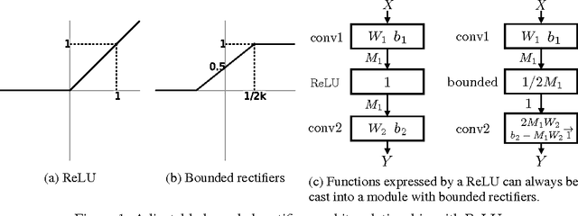 Figure 1 for Adjustable Bounded Rectifiers: Towards Deep Binary Representations