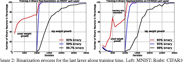 Figure 3 for Adjustable Bounded Rectifiers: Towards Deep Binary Representations