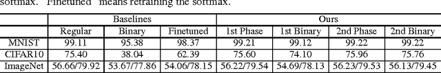 Figure 2 for Adjustable Bounded Rectifiers: Towards Deep Binary Representations