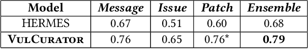 Figure 2 for VulCurator: A Vulnerability-Fixing Commit Detector