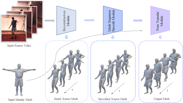 Figure 2 for Can Action be Imitated? Learn to Reconstruct and Transfer Human Dynamics from Videos