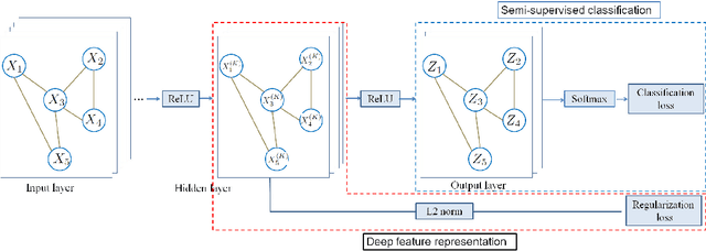 Figure 1 for Graph Laplacian Regularized Graph Convolutional Networks for Semi-supervised Learning