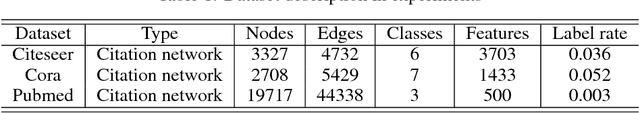 Figure 2 for Graph Laplacian Regularized Graph Convolutional Networks for Semi-supervised Learning