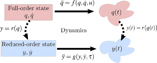 Figure 2 for Optimal Reduced-order Modeling of Bipedal Locomotion