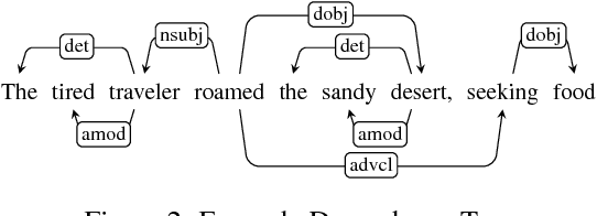 Figure 3 for Robust Cross-lingual Hypernymy Detection using Dependency Context