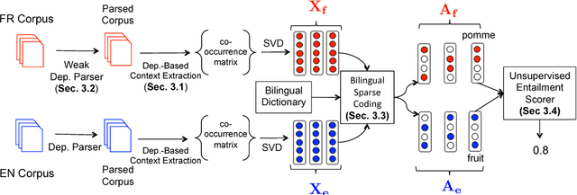 Figure 1 for Robust Cross-lingual Hypernymy Detection using Dependency Context