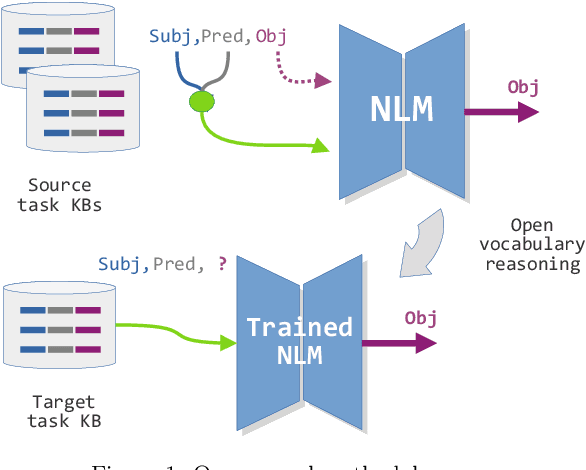 Figure 1 for Common Sense Knowledge Learning for Open Vocabulary Neural Reasoning: A First View into Chronic Disease Literature